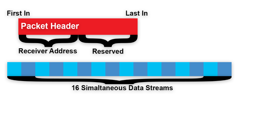 Packet Diagram